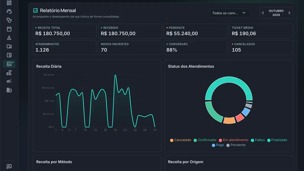 Relatório mensal com receita total, recebido, pendente, receita diária e o status dos atendimentos
